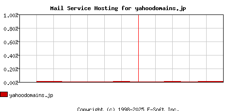 yahoodomains.jp MX Hosting Market Share Graph