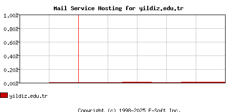 yildiz.edu.tr MX Hosting Market Share Graph