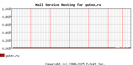 yutex.ru MX Hosting Market Share Graph