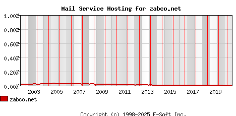 zabco.net MX Hosting Market Share Graph