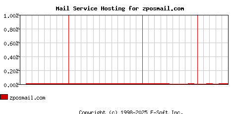 zposmail.com MX Hosting Market Share Graph