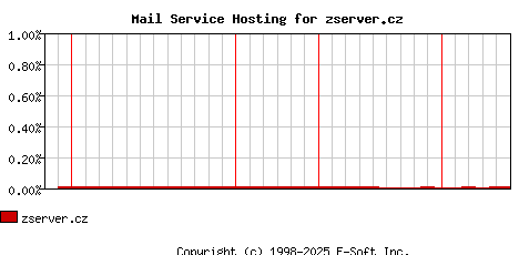 zserver.cz MX Hosting Market Share Graph