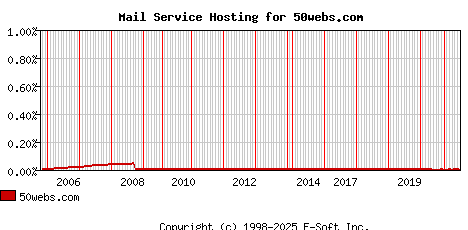 50webs.com MX Hosting Market Share Graph