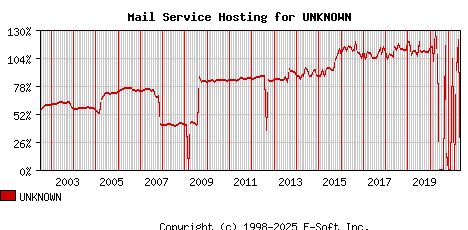 UNKNOWN MX Hosting Market Share Graph
