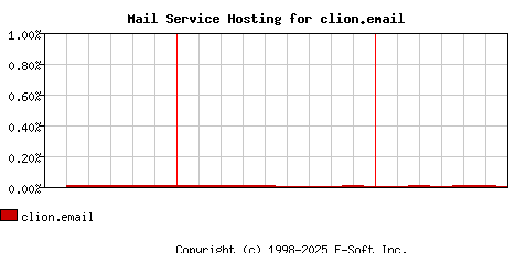 clion.email MX Hosting Market Share Graph