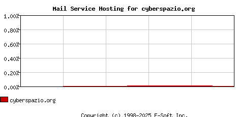 cyberspazio.org MX Hosting Market Share Graph