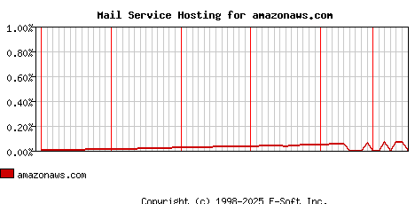 amazonaws.com MX Hosting Market Share Graph