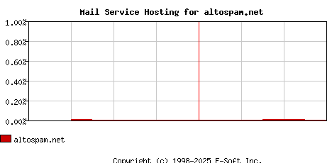 altospam.net MX Hosting Market Share Graph