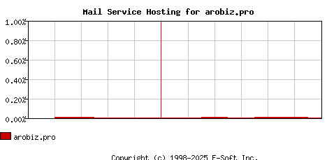 arobiz.pro MX Hosting Market Share Graph
