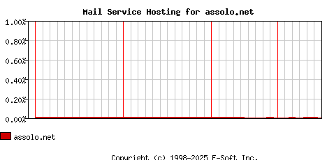 assolo.net MX Hosting Market Share Graph
