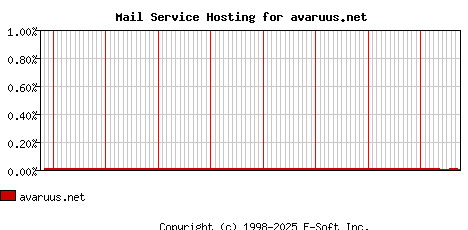 avaruus.net MX Hosting Market Share Graph
