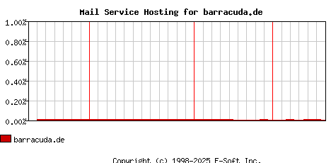 barracuda.de MX Hosting Market Share Graph
