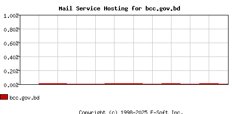 bcc.gov.bd MX Hosting Market Share Graph