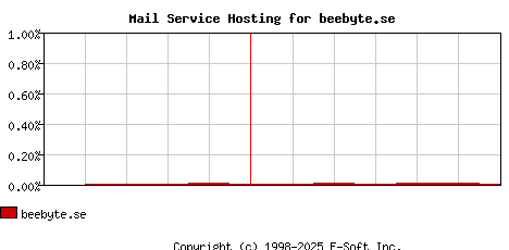beebyte.se MX Hosting Market Share Graph