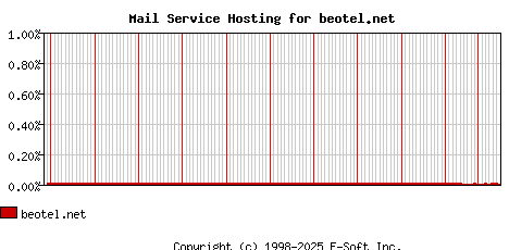 beotel.net MX Hosting Market Share Graph