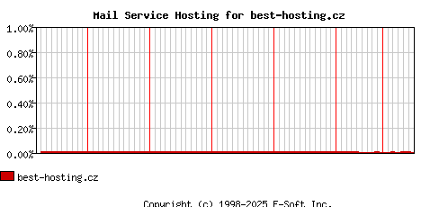 best-hosting.cz MX Hosting Market Share Graph