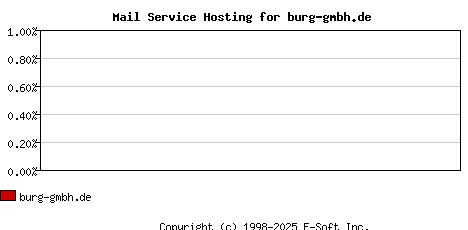 burg-gmbh.de MX Hosting Market Share Graph