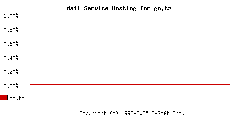 go.tz MX Hosting Market Share Graph