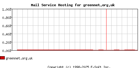 greennet.org.uk MX Hosting Market Share Graph