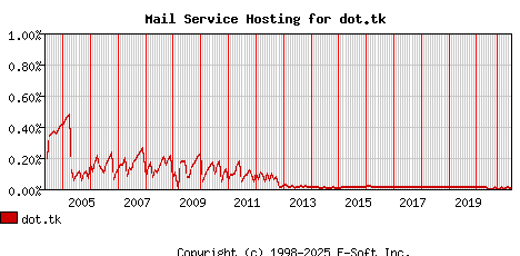 dot.tk MX Hosting Market Share Graph