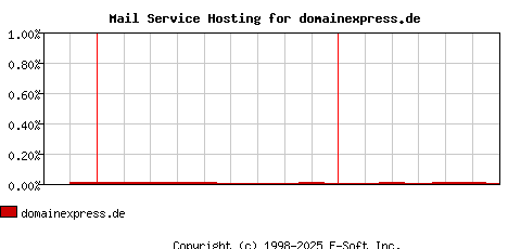 domainexpress.de MX Hosting Market Share Graph