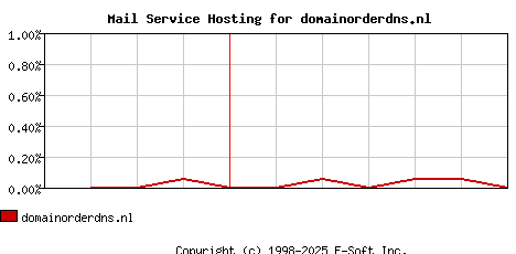 domainorderdns.nl MX Hosting Market Share Graph
