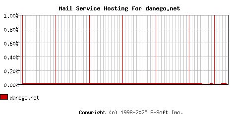 danego.net MX Hosting Market Share Graph