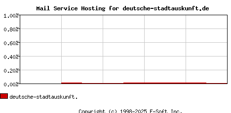 deutsche-stadtauskunft.de MX Hosting Market Share Graph