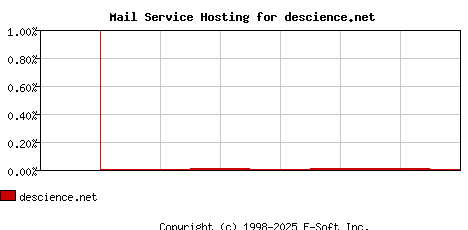 descience.net MX Hosting Market Share Graph