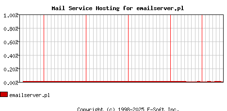 emailserver.pl MX Hosting Market Share Graph