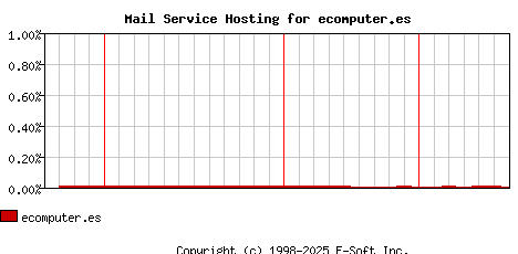 ecomputer.es MX Hosting Market Share Graph