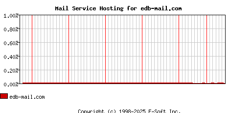 edb-mail.com MX Hosting Market Share Graph