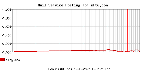 efty.com MX Hosting Market Share Graph