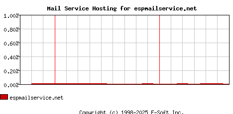 espmailservice.net MX Hosting Market Share Graph