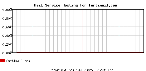 fortimail.com MX Hosting Market Share Graph