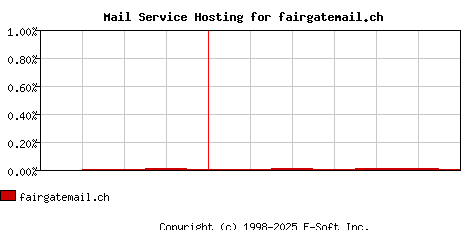fairgatemail.ch MX Hosting Market Share Graph