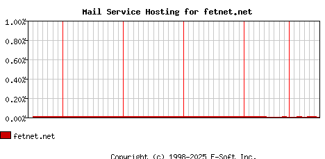 fetnet.net MX Hosting Market Share Graph