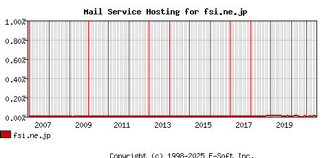fsi.ne.jp MX Hosting Market Share Graph