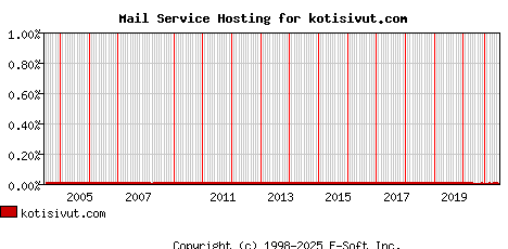 kotisivut.com MX Hosting Market Share Graph