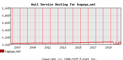 kagoya.net MX Hosting Market Share Graph
