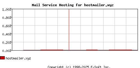 hostmailer.xyz MX Hosting Market Share Graph