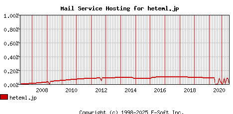 heteml.jp MX Hosting Market Share Graph