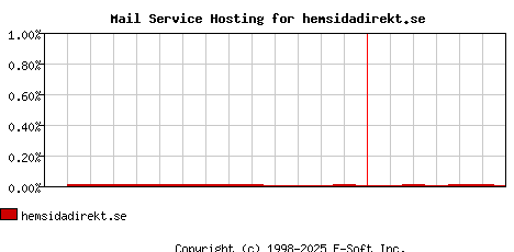 hemsidadirekt.se MX Hosting Market Share Graph