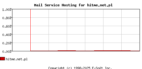 hitme.net.pl MX Hosting Market Share Graph