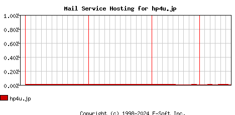 hp4u.jp MX Hosting Market Share Graph