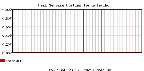 inter.hu MX Hosting Market Share Graph