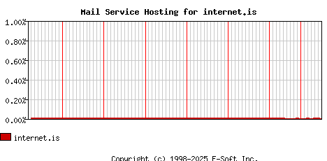 internet.is MX Hosting Market Share Graph