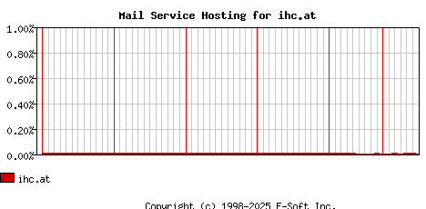 ihc.at MX Hosting Market Share Graph