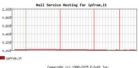 ipfrom.it MX Hosting Market Share Graph