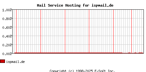 ispmail.de MX Hosting Market Share Graph